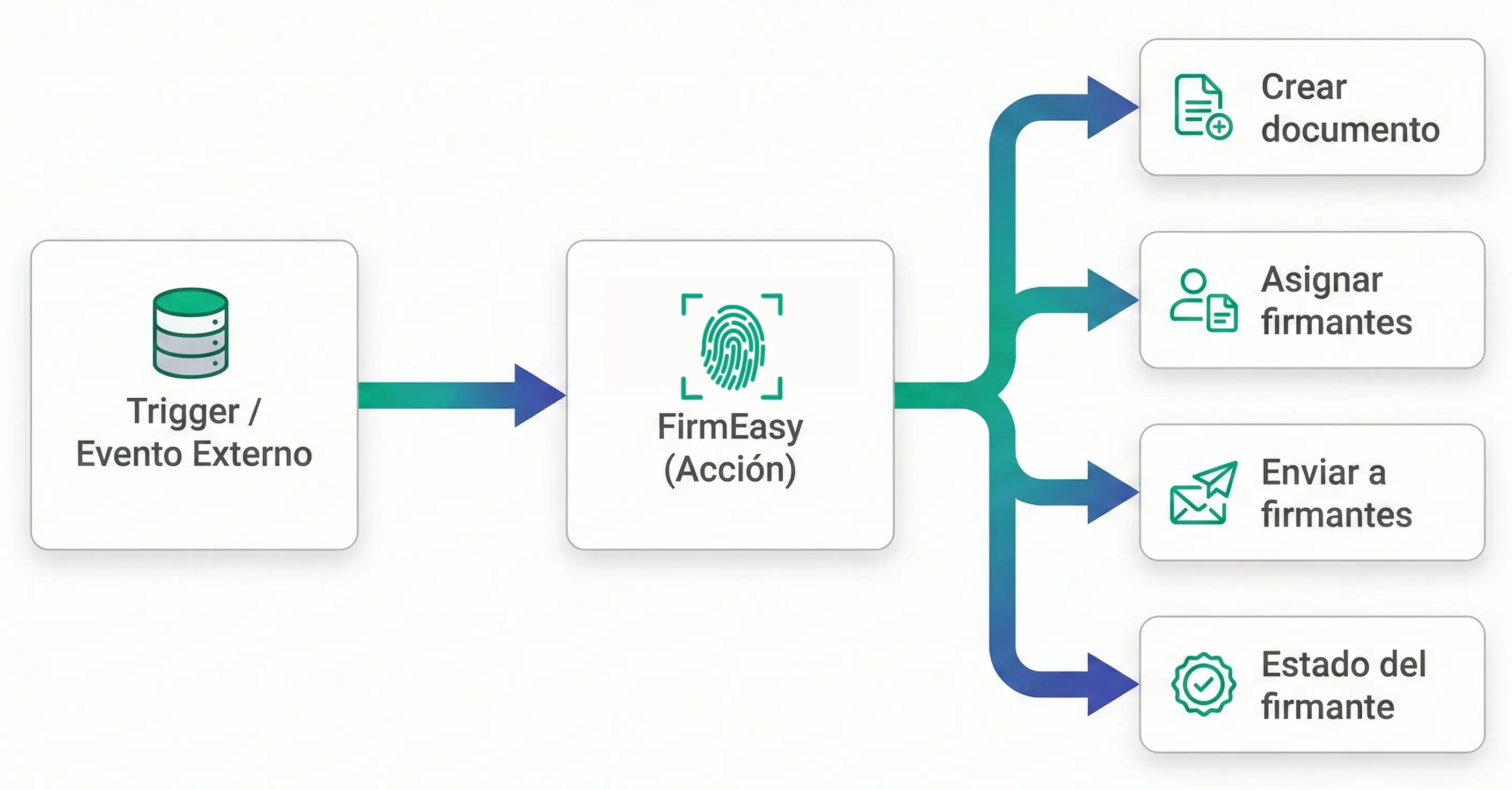 Automatización FirmEasy